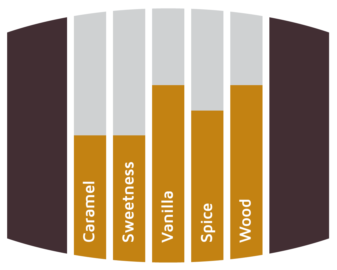 Flavours Rye Whiskey Barrels