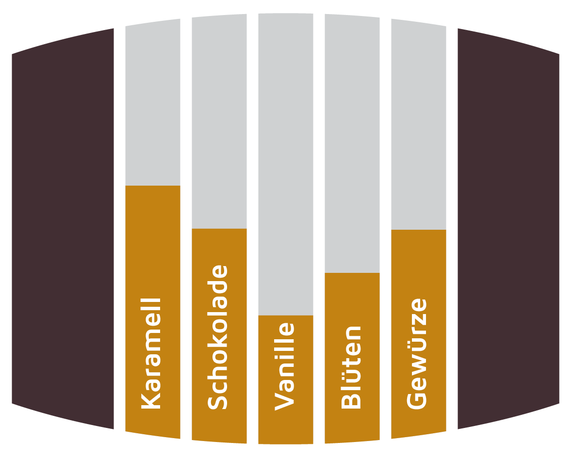 Aromatik Single Malt Fässer