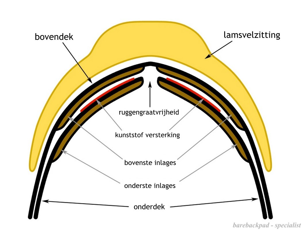Reitpad Tomentum Dressur Fellsattel