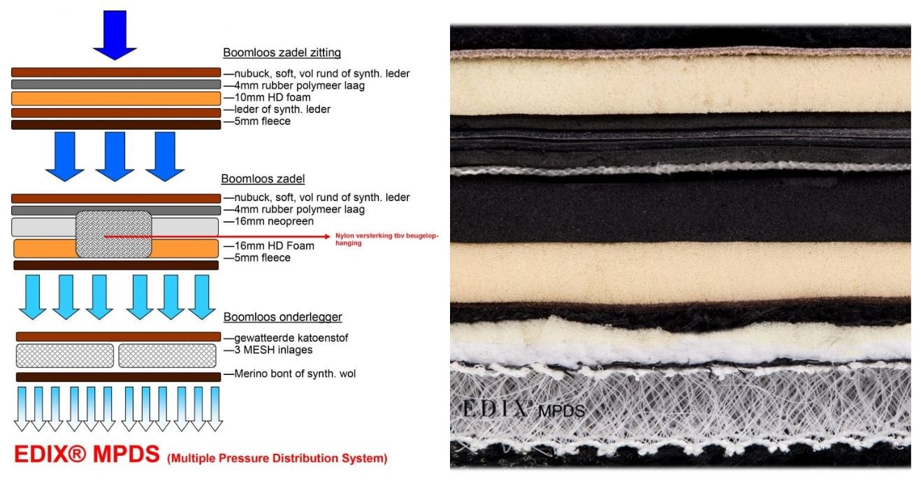 Hoe werkt een Edix zadel met MPDS?