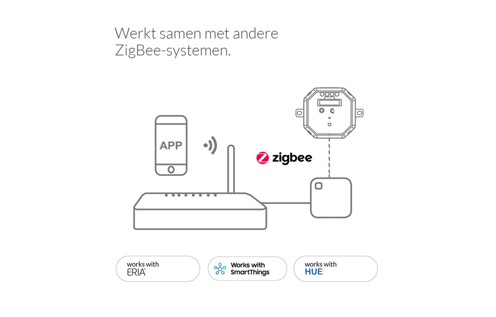 AduroSmart ERIA® Zigbee inbouwdimmer - 300W, Werkt met Adurosmart, Hue, Smarthings en Google Home