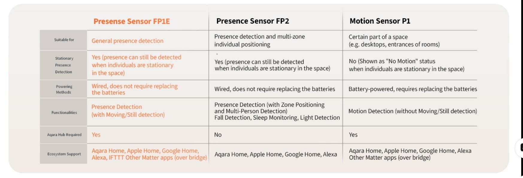 Verschil tussen de Aqara bewegingssensoren