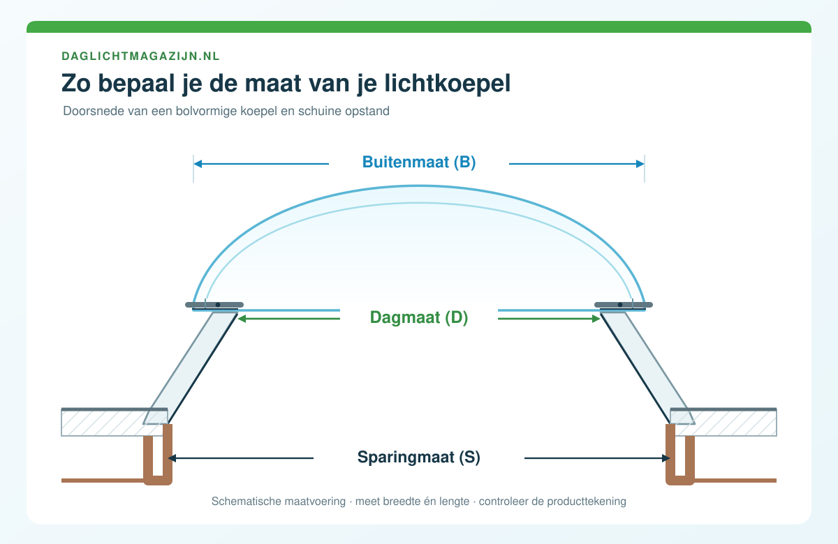 Maatvoering lichtkoepel met buitenmaat, dagmaat en sparingmaat