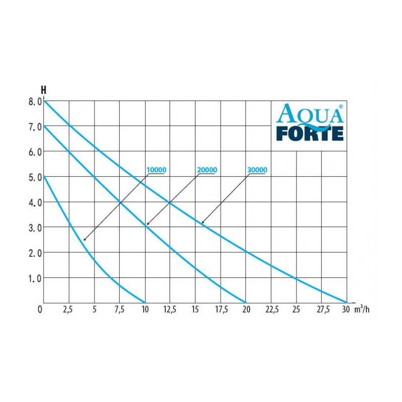 AquaForte DM-Vario S 10.000