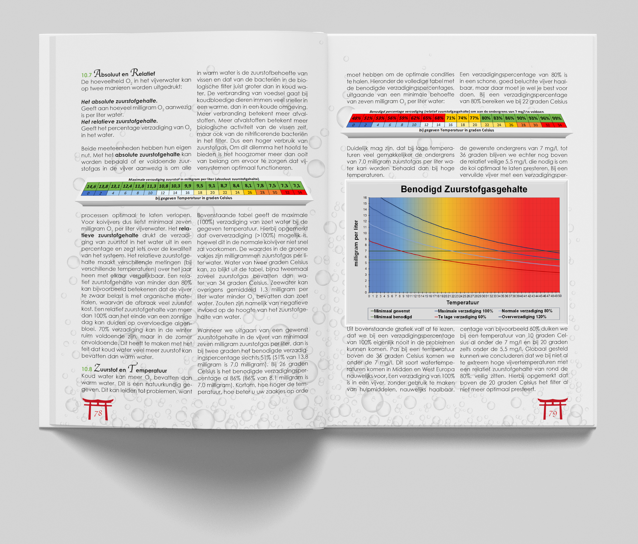KoiBijbel: Waterkwaliteit