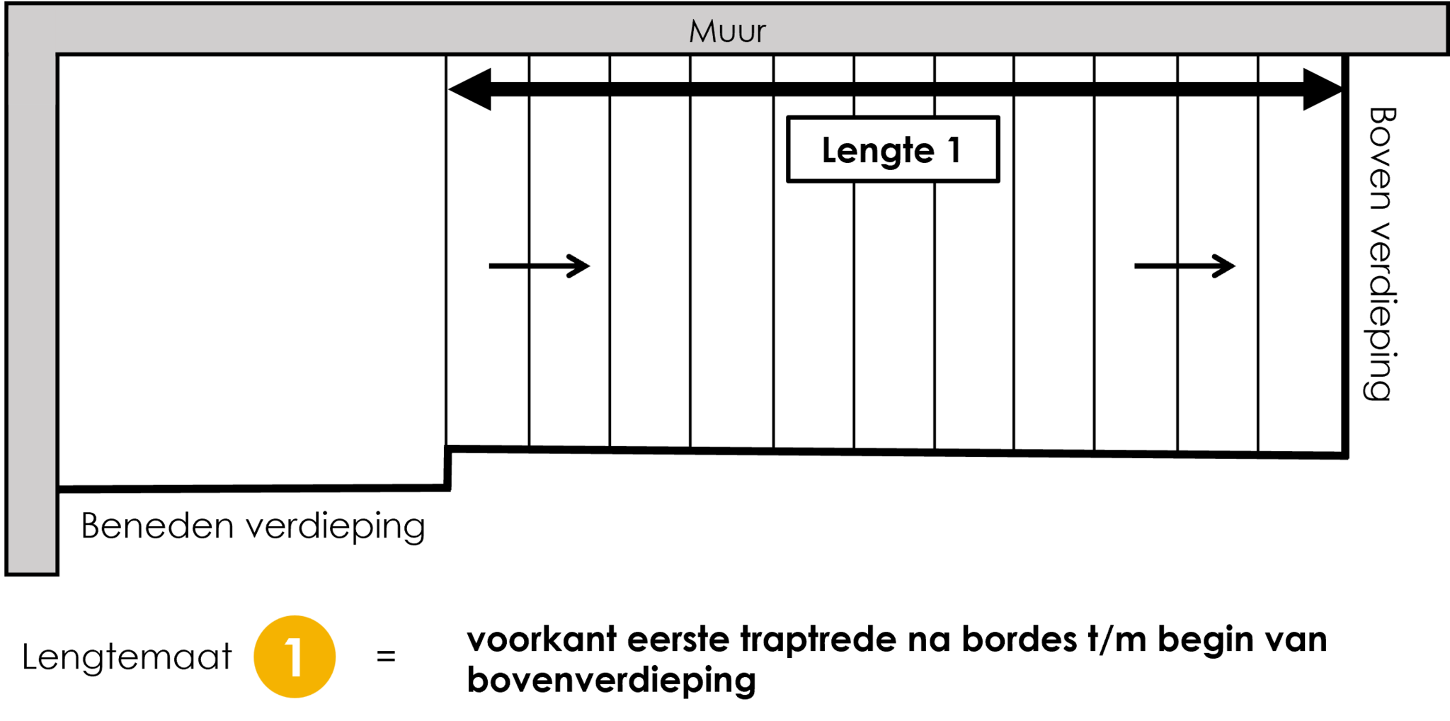 Steektrap met beginbordes (links oplopend)