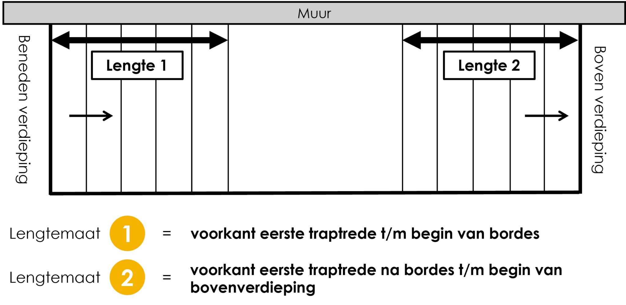 Steektrap met tussenbordes (links oplopend)