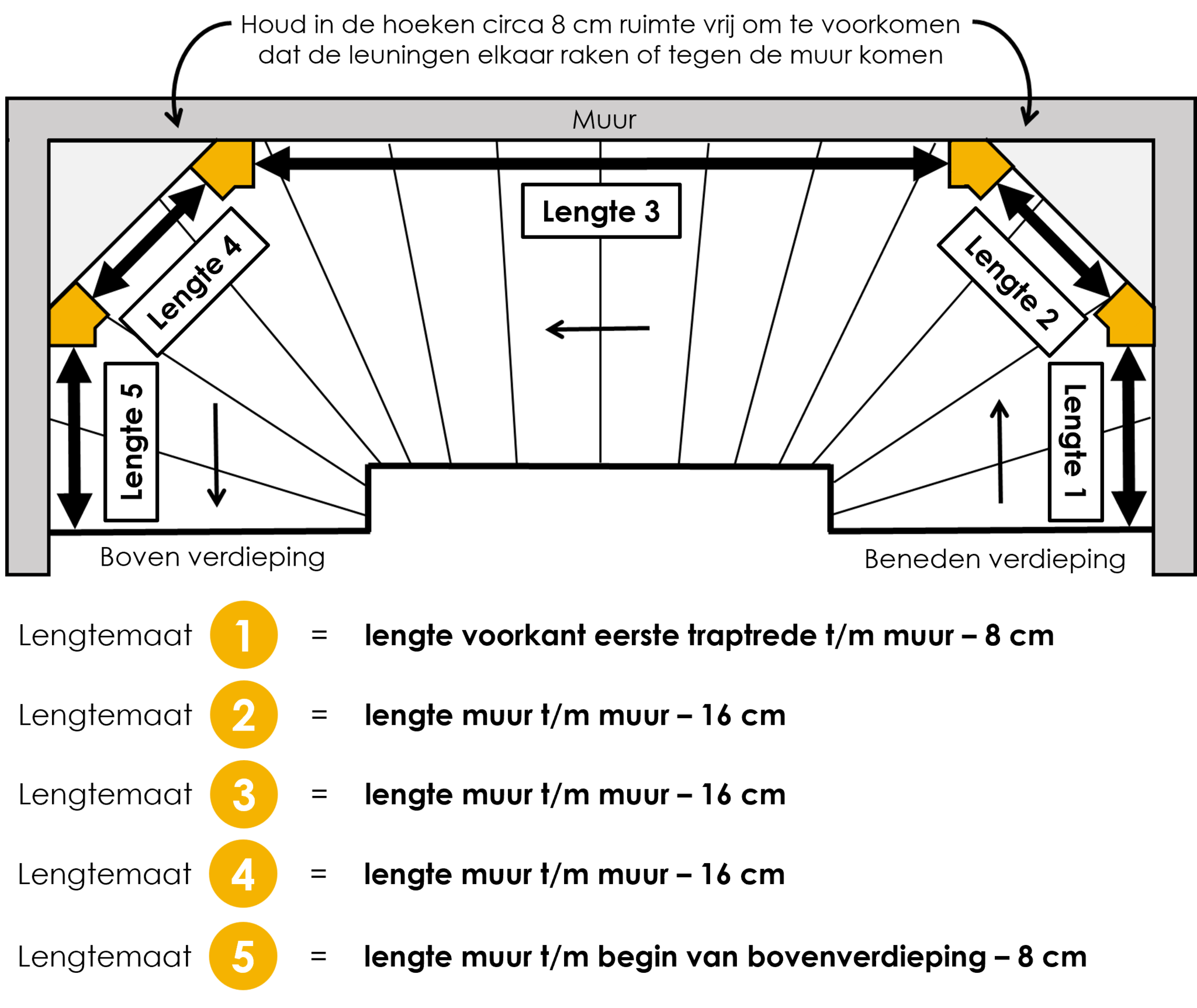 Trap met dubbele bocht (linksom) met twee lepe hoeken