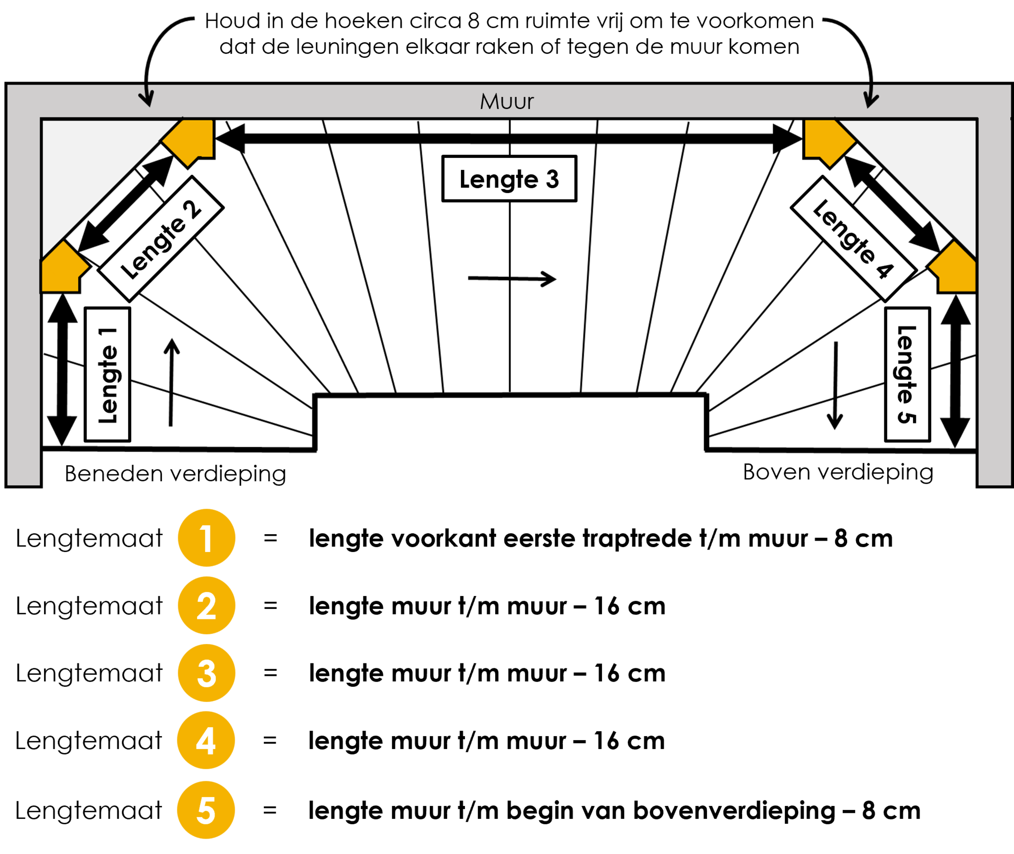 Trap met dubbele bocht (rechtsom) met twee lepe hoeken