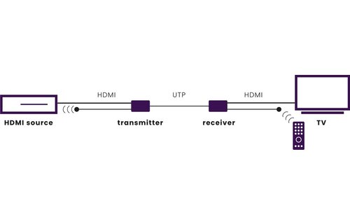 Marmitek MegaView 66 HDMI Extender met IR retour over 1 CAT5e/CAT 6