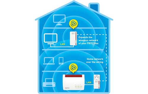 AVM FRITZ!Powerline 1260E WLAN Set - Powerline adapter