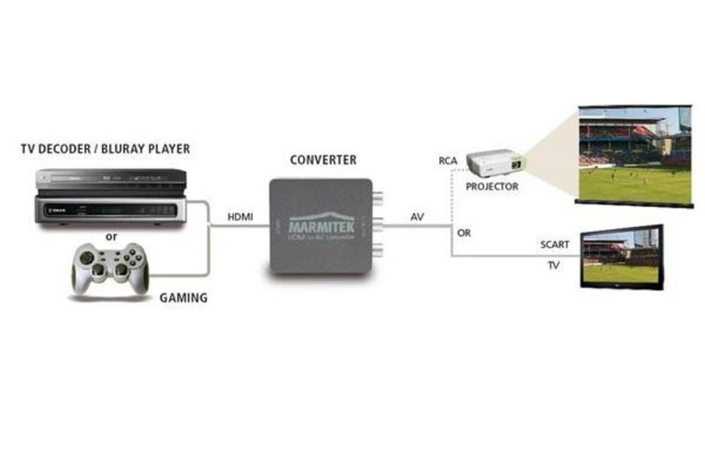 Marmitek Connect HA13 HDMI-converter