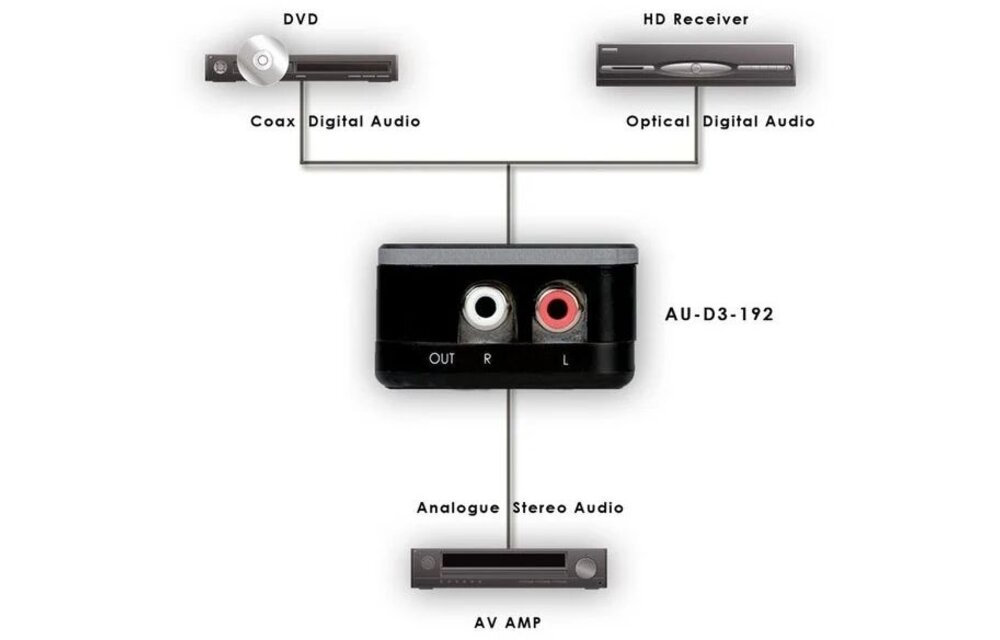 CYP AU-D3-192 Digitaal naar analoog audio converter
