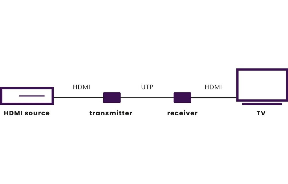 Marmitek MegaView 65 HDMI extender