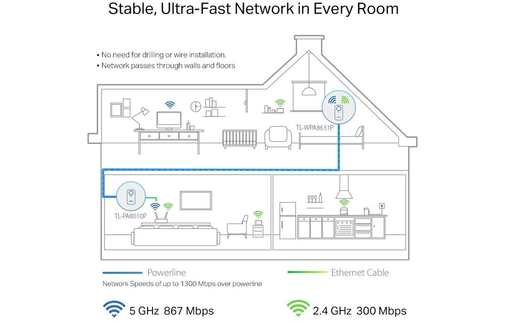 TP-Link TL-WPA8631P Kit - Powerline adapter