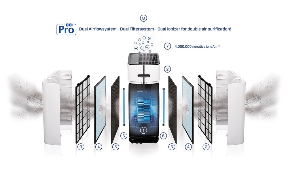 Clean Air CA-510 Pro - Luchtreiniger