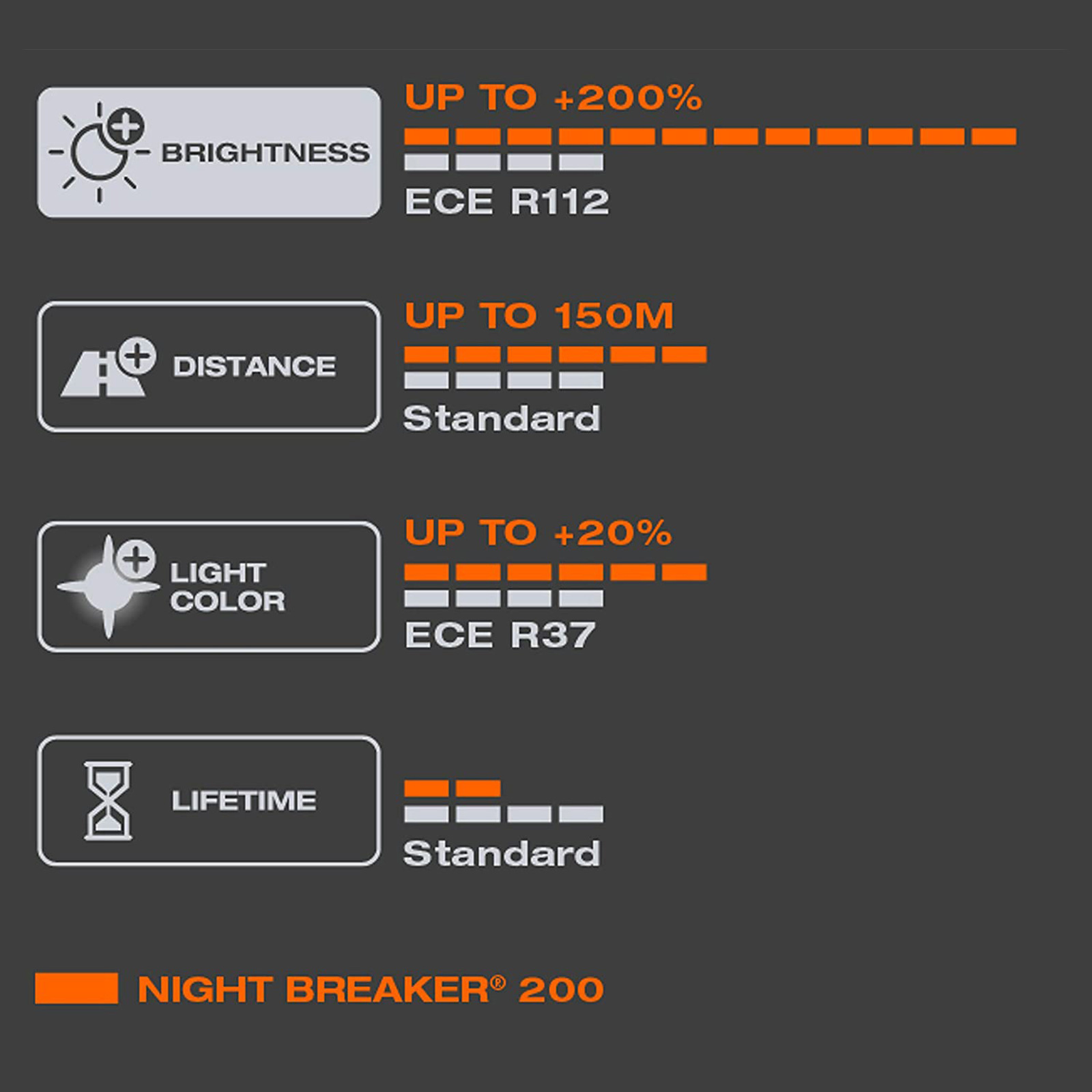 Osram nachtbreker laser h7 - autolamp - 200% helderheid - 150 m