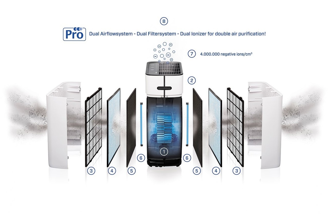 Clean Air Optima Clean Air CA-510 Pro - Luchtreiniger