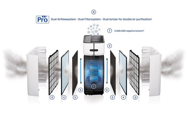 Clean Air Optima Clean Air CA-510 Pro - Luchtreiniger