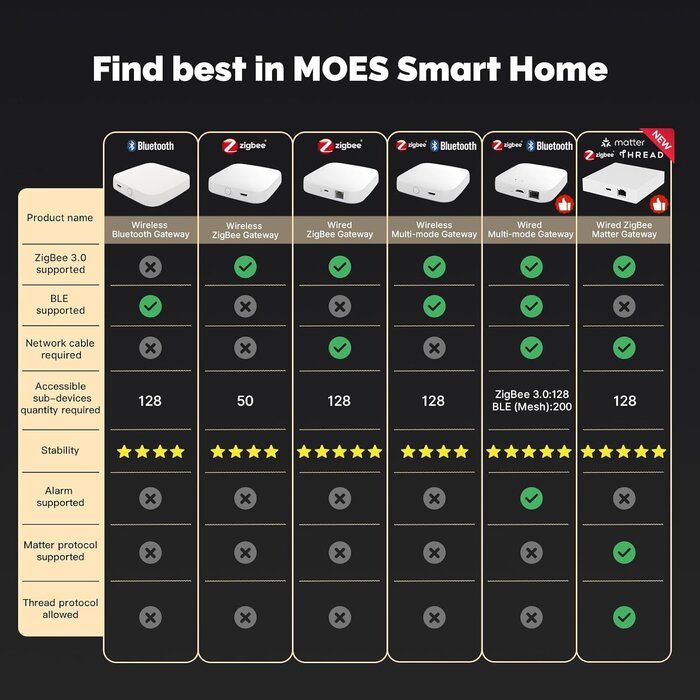 Zigbee Smart Gateway für Ihr Smart Home | Kompatibel & bis zu 35% reduziert