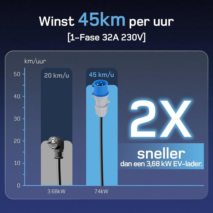 Mobiles EV-Ladegerät Typ 2, 7,4 kW, 10m Kabel - bis zu 30% Rabatt