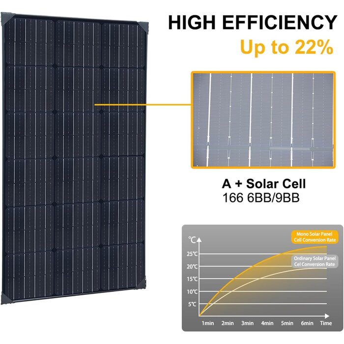 Flexibles 200W Solar-Set für Camper & Boot - bis zu 34% günstiger
