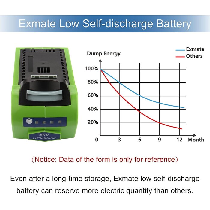 Leistungsstarker 40V Ersatzakku für Gartengeräte - bis zu 41% Rabatt