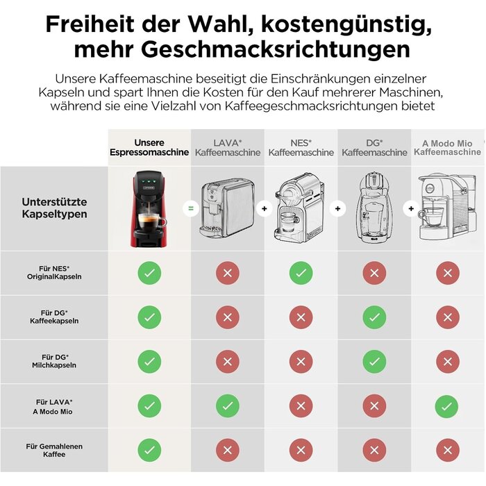 5-in-1 Kapsel-Kaffeemaschine, 20 Bar, Rot - jetzt bis zu 35% sparen