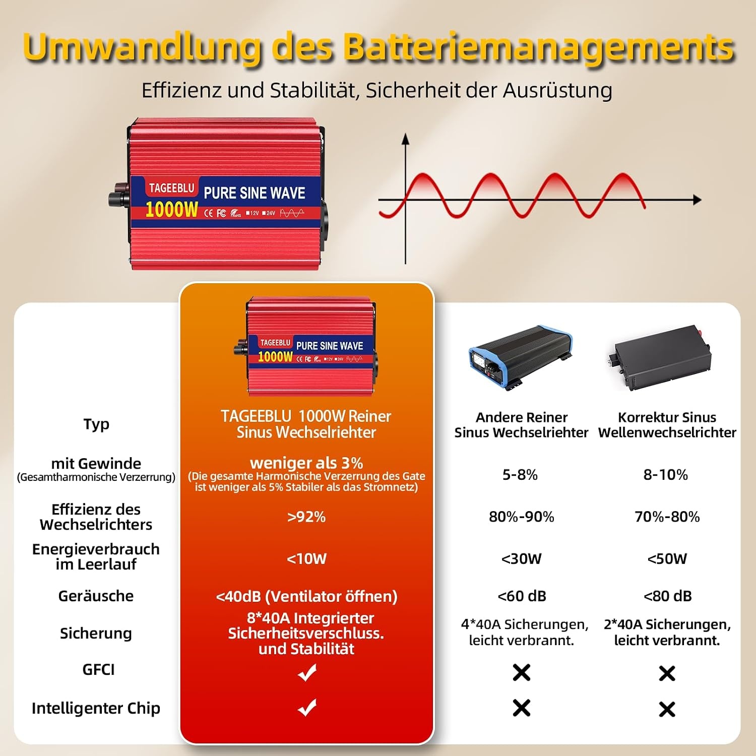 Reiner Sinus-Wechselrichter 1000W 12V auf 230V - 34% Rabatt