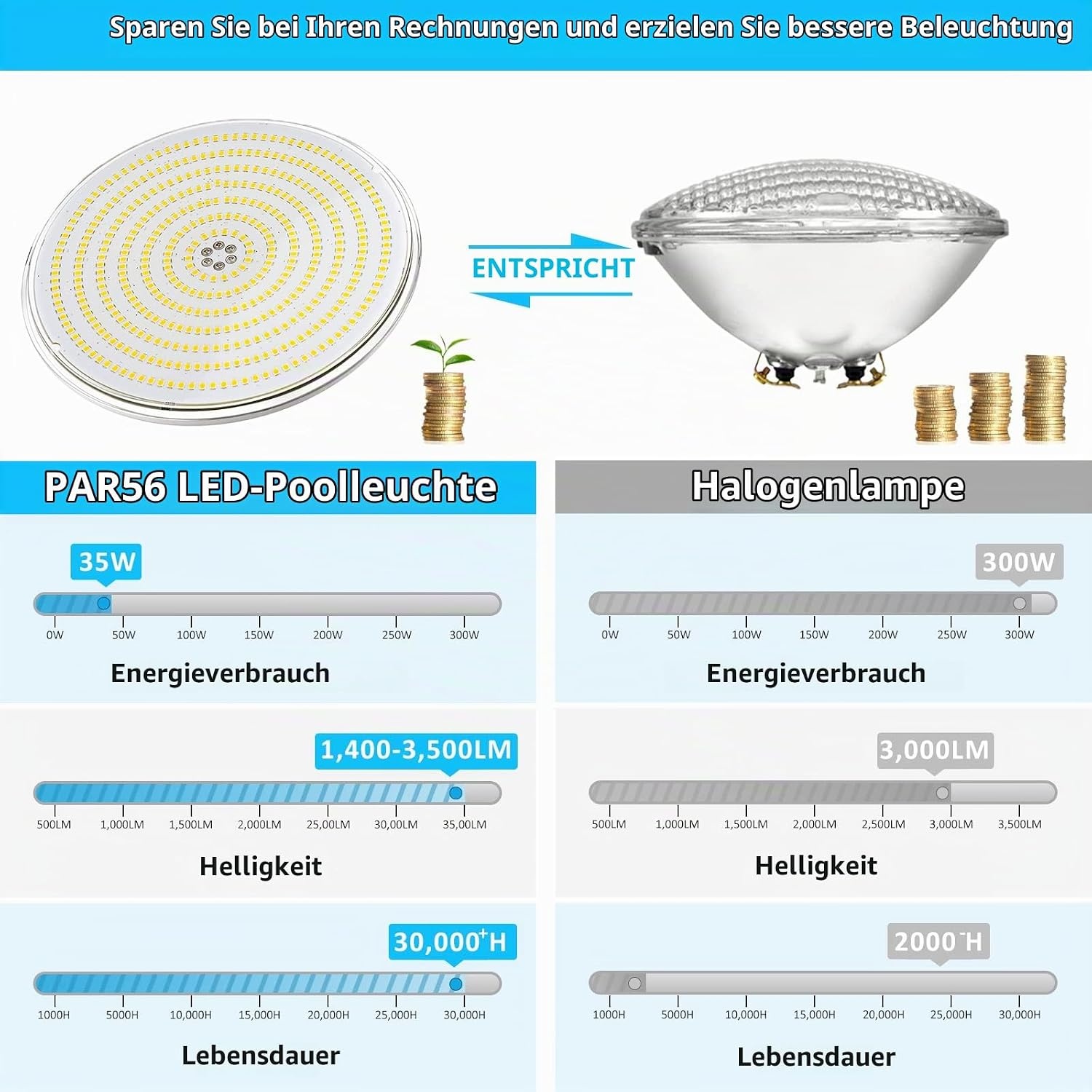 LED Poolbeleuchtung PAR56 RGB 35W ultraflach - 34% Rabatt