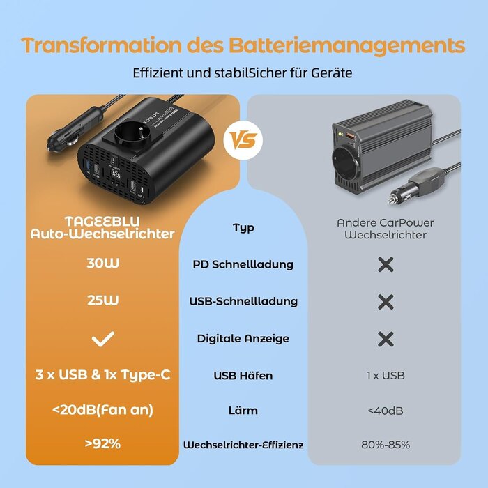 300W KFZ-Wechselrichter 12V auf 230V mit 5 Anschlüssen - 32% Rabatt