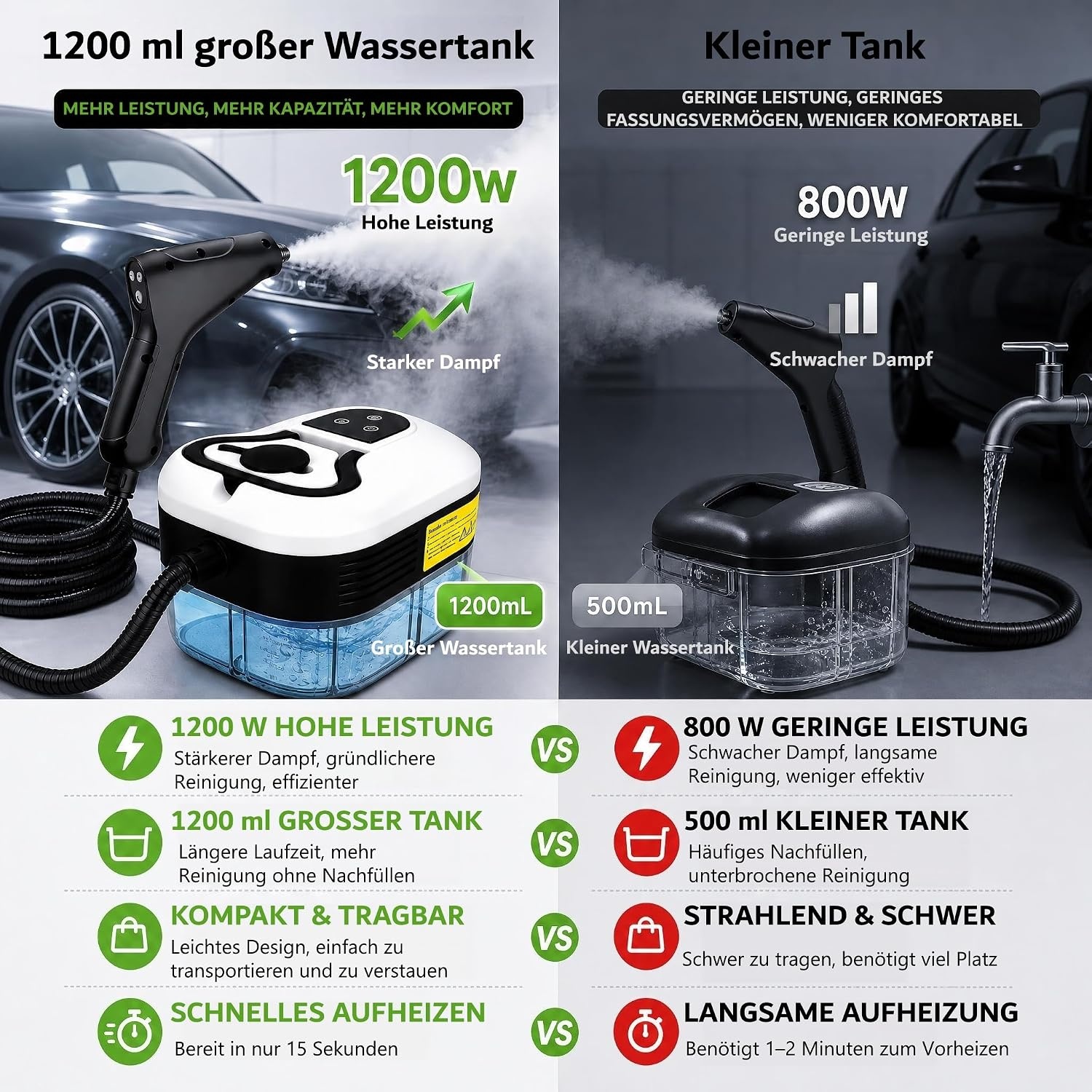 Hochdruck-Dampfreiniger 2500W, 4,5 bar - 33% Rabatt auf dieses Outlet-Gerät
