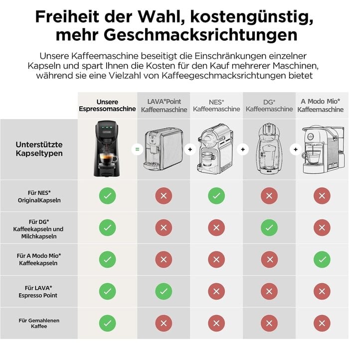 5-in-1 Kapsel-Kaffeemaschine: 20 Bar Druck - 34% Rabatt