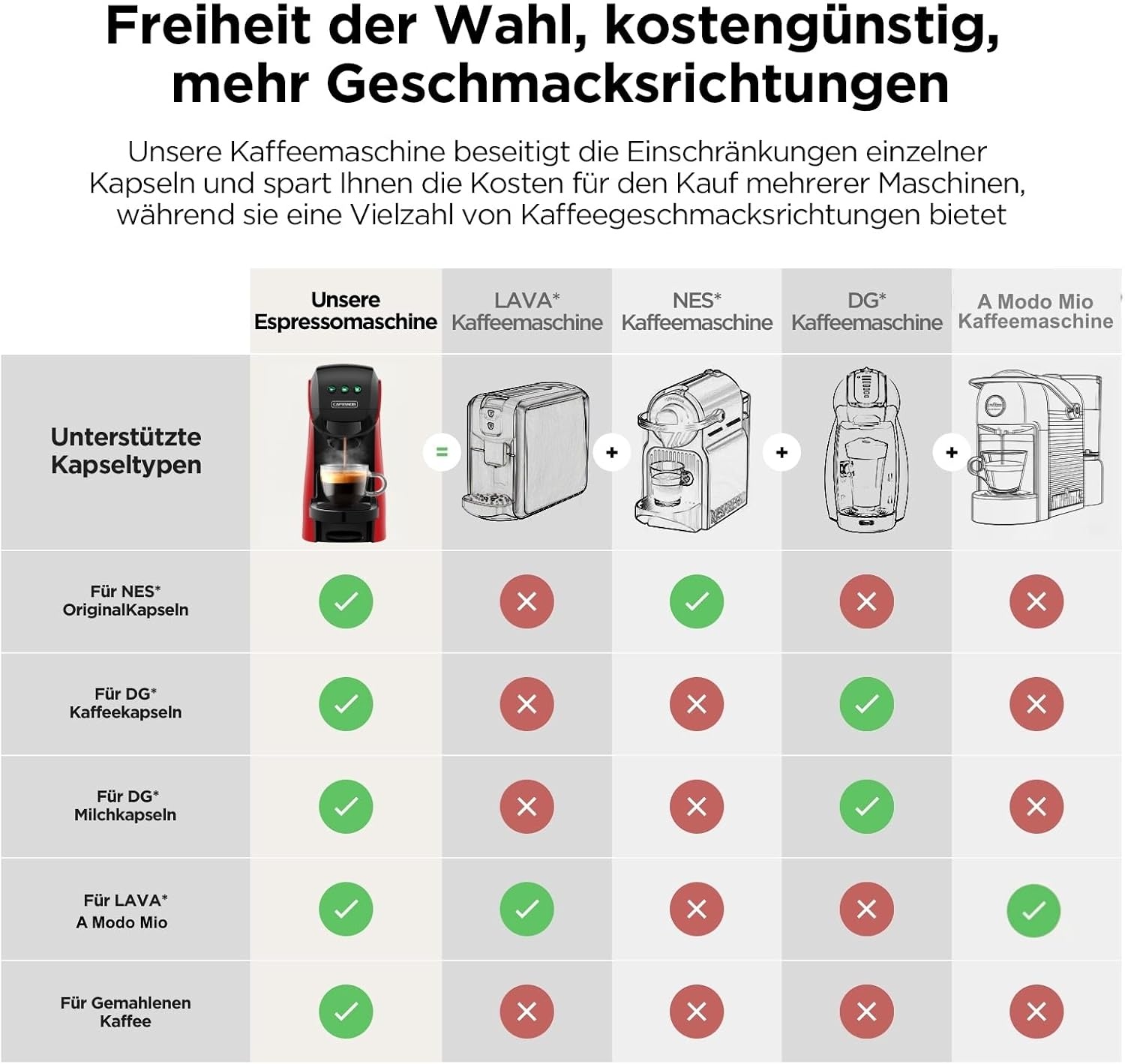 5-in-1 Multi-Kapsel-Kaffeemaschine, 20 Bar, Rot - 35% Rabatt