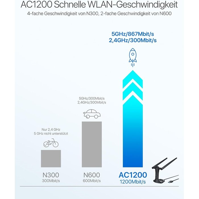 USB-WLAN-Adapter AC1200 mit 5 dBi Antennen - 27% Rabatt