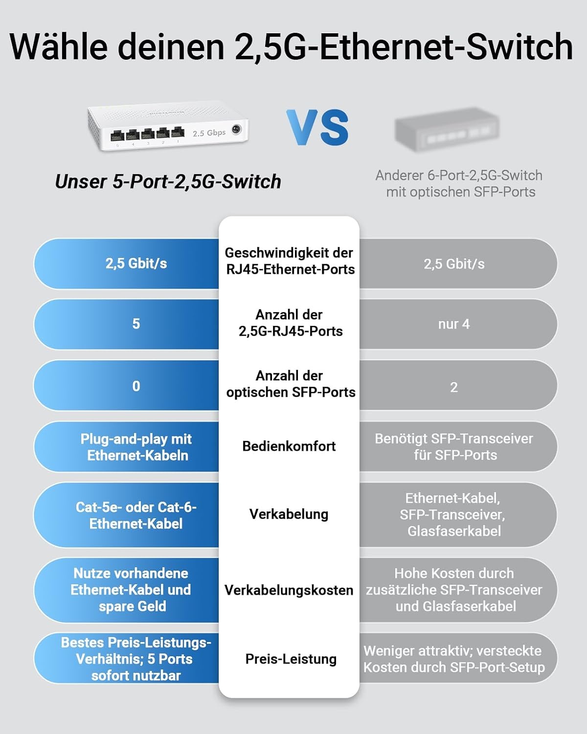 2,5 Gigabit Netzwerk-Switch, 5 Ports, Unmanaged - 33% Rabatt