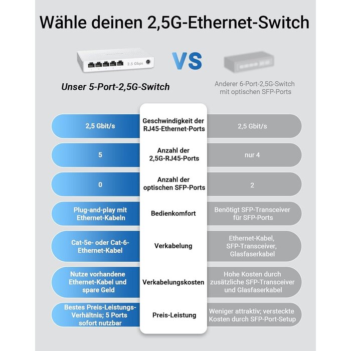 2,5 Gigabit Netzwerk-Switch, 5 Ports, Unmanaged - 33% Rabatt