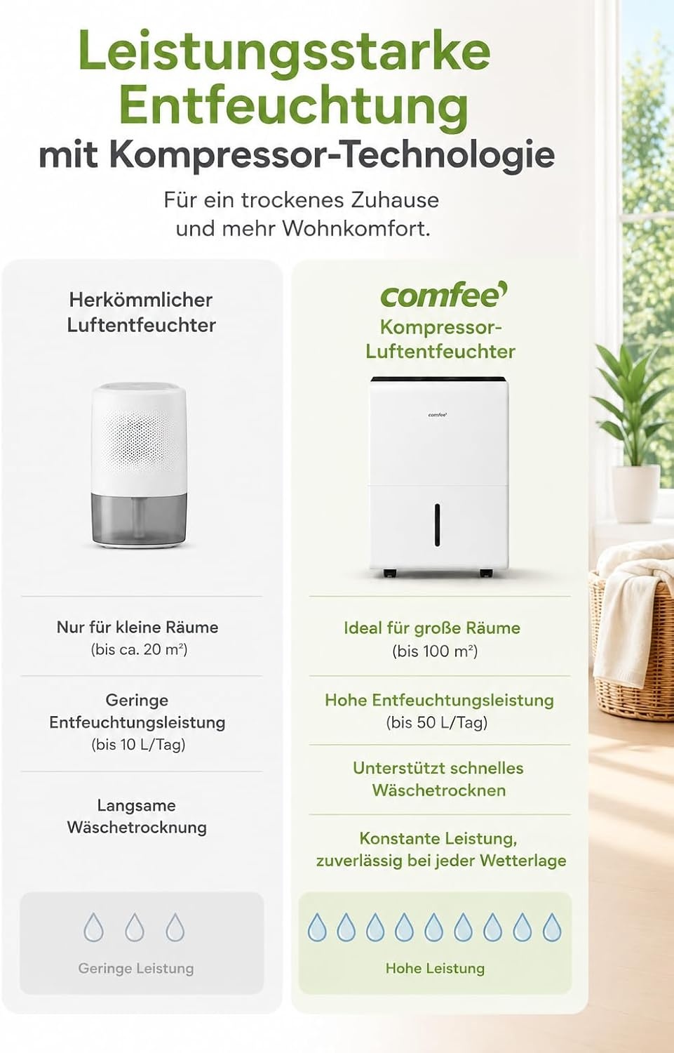 Luftentfeuchter 50L für 100m² - 35% Rabatt