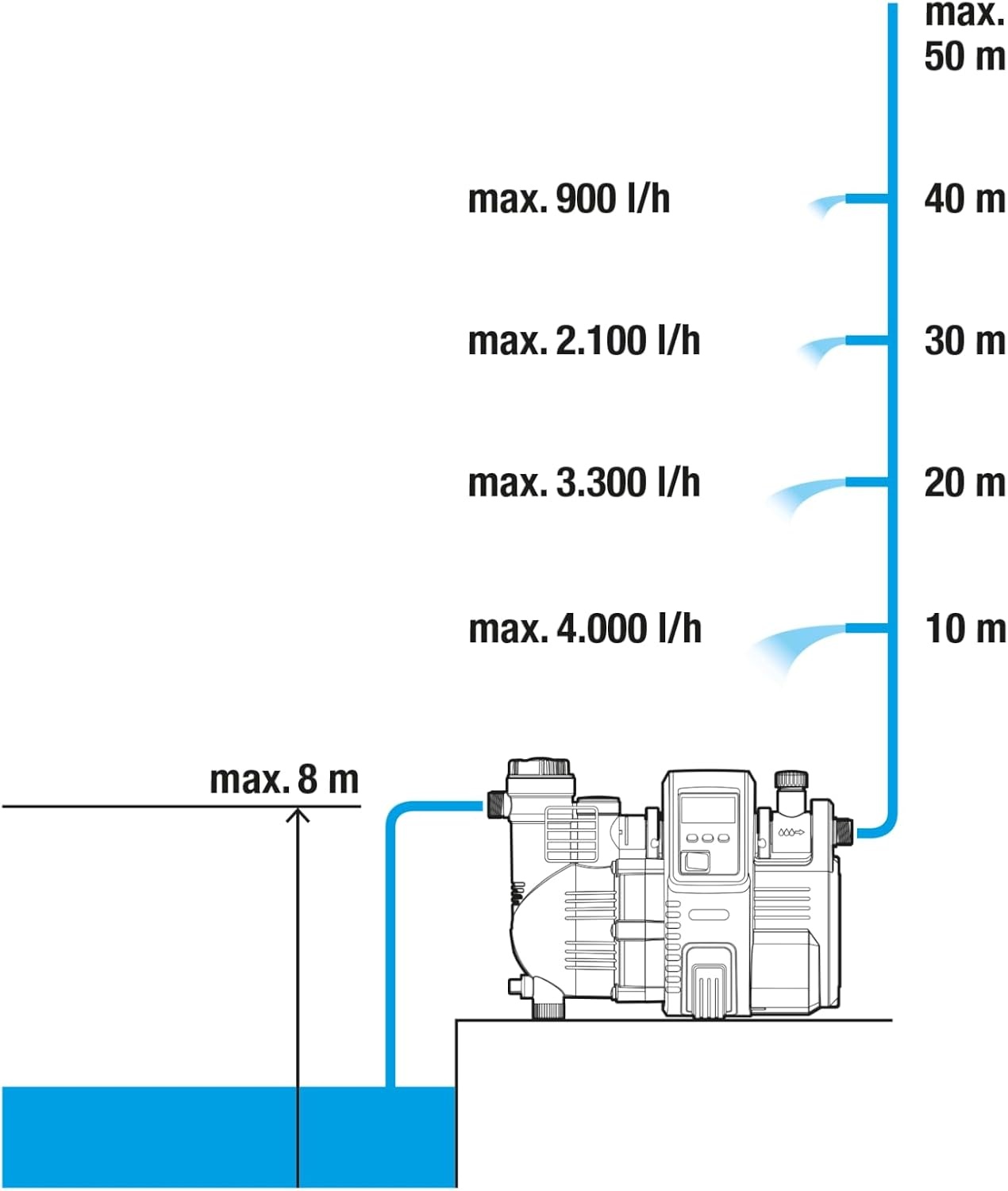 Hauswasserautomat 5000/5E LCD 1300W - 35% Rabatt