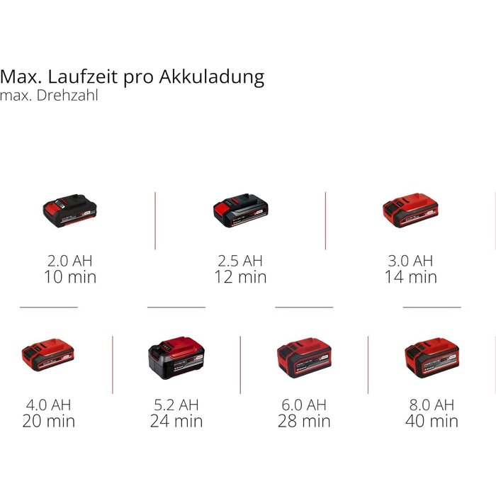 Einhell Akku-Universalgebläse 18V inkl. Akku & Ladegerät - 34% Rabatt