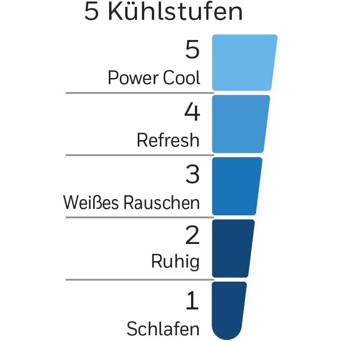 Standventilator, 5 Stufen, Fernbedienung & Oszillation - 34% Rabatt