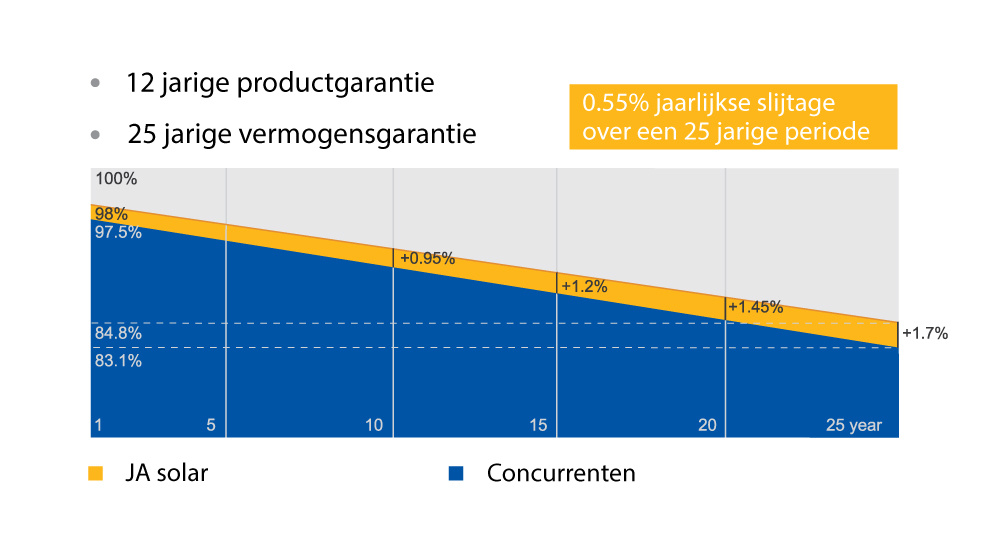 Prestatiegarantie