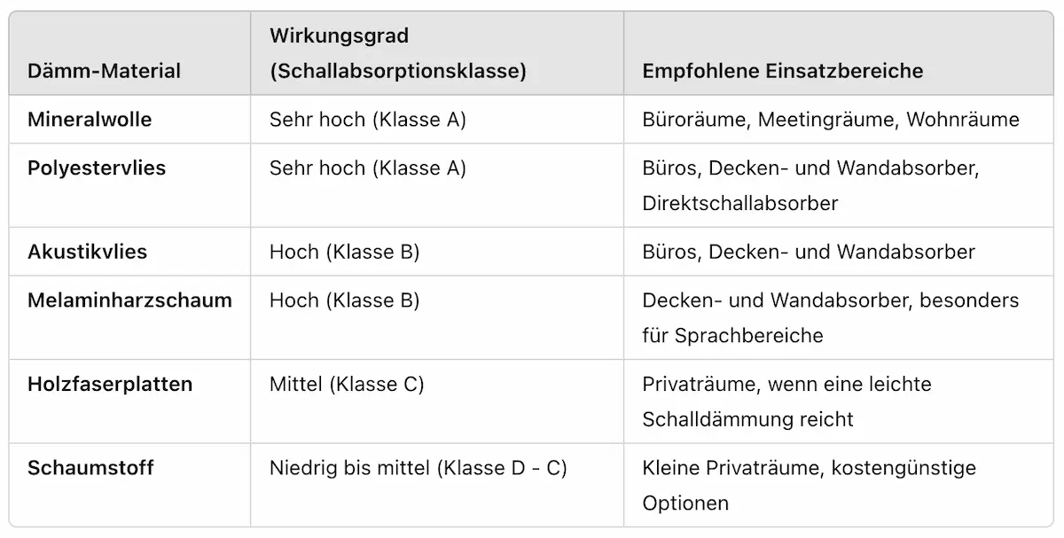 Vergleich Dämmstoffe