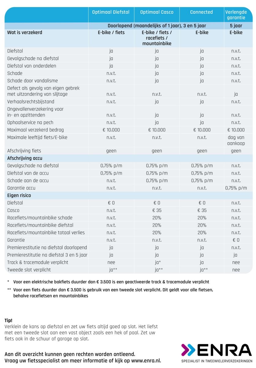 Dekkingsoverzicht fietsverzekering Enra bij Piest