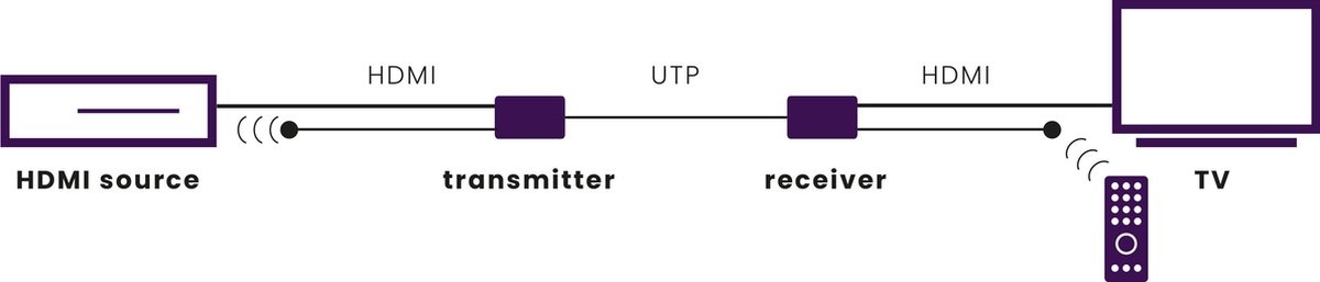 Marmitek MegaView 66 HDMI Extender met IR retour over 1 CAT5e/CAT 6