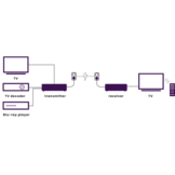 Marmitek TV Anywhere Wireless HD