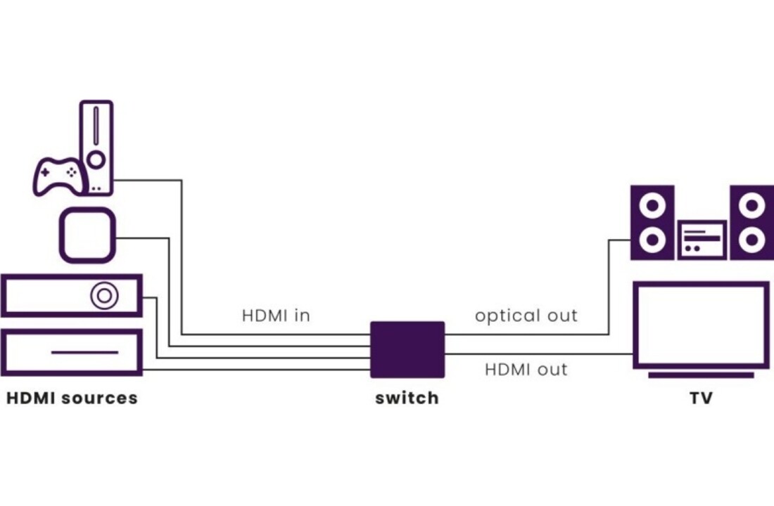 Marmitek Connect 621 UHD 2.0 HDMI switch