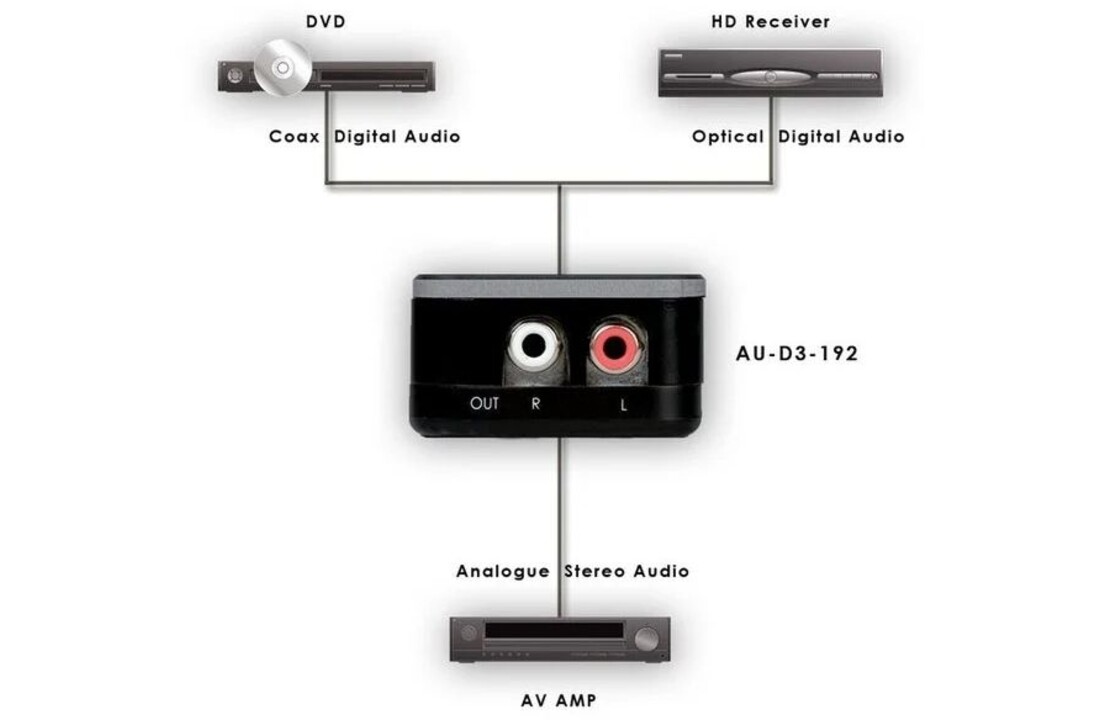 CYP AU-D3-192 Digitaal naar analoog audio converter