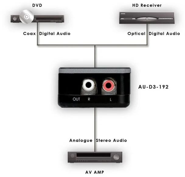 CYP AU-D3-192 Digitaal naar analoog audio converter