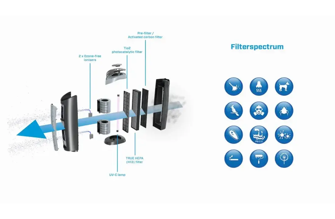Clean Air Optima CA-506 - Luchtreiniger.